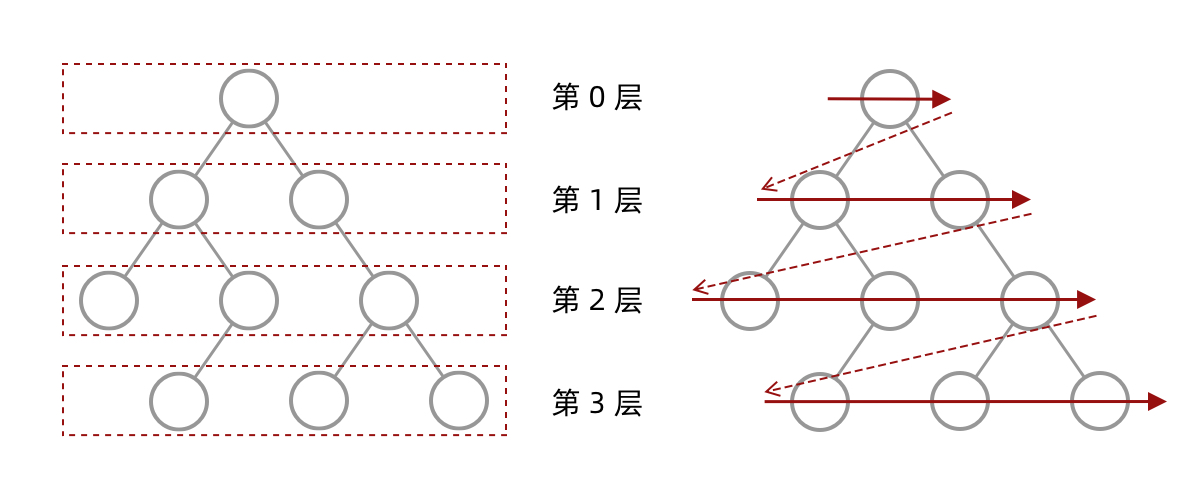 二叉树的层序遍历